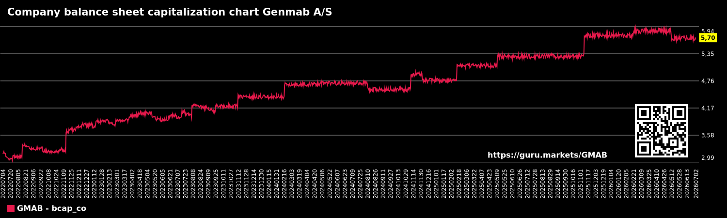 Company balance sheet capitalization chart Genmab A/S